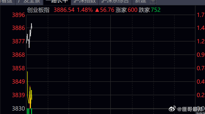 如今的行情分化  不是一般的大！！指数涨1.5%，个股下跌仍比上涨要多！！！ 