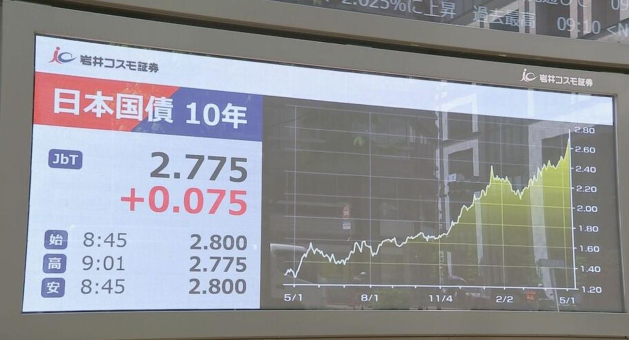 【股票跌、日元跌、债券跌的“三重贬值”在持续。10年期国债收益率时隔29年一度升