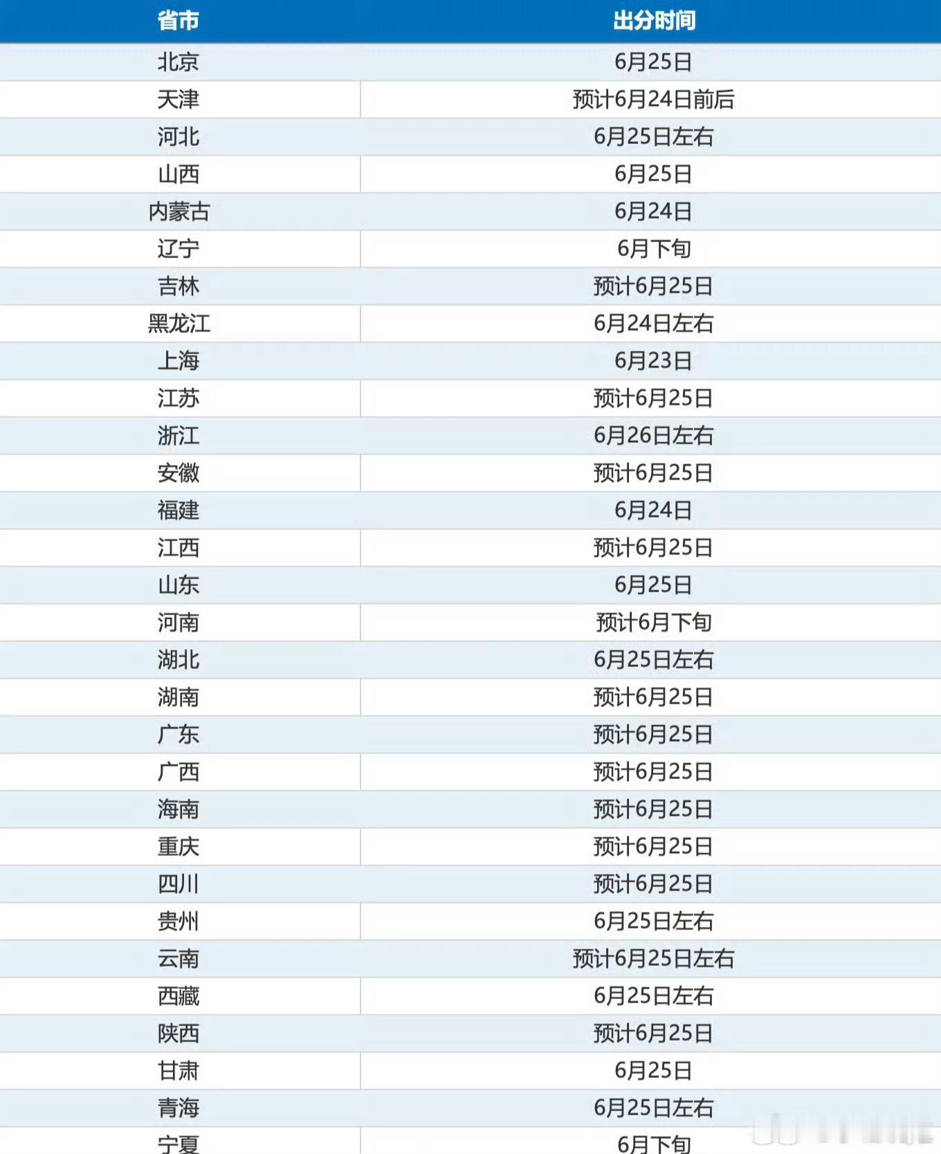 高考成绩祝大家金榜题名，不辜负自己12年的努力