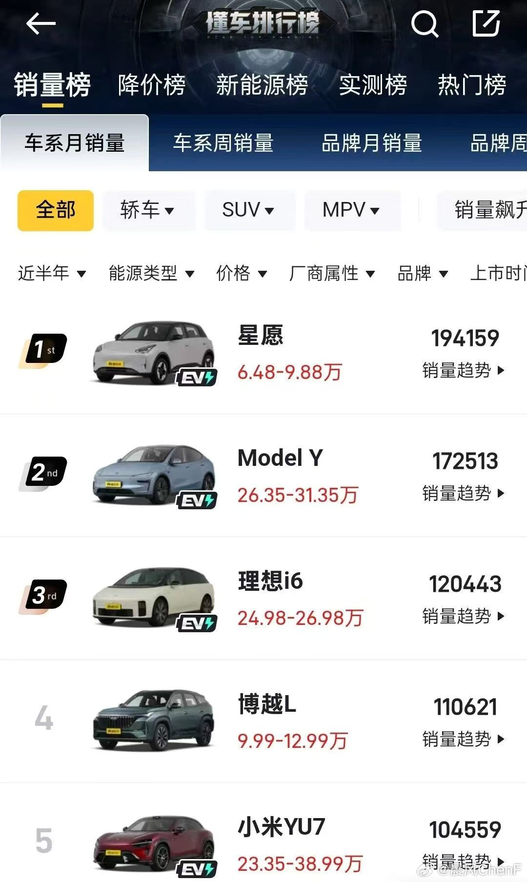 哎？特斯拉销量榜单半年度掉到第二个了这咋办呢不过理想i6有点凶猛啊！特斯拉理想