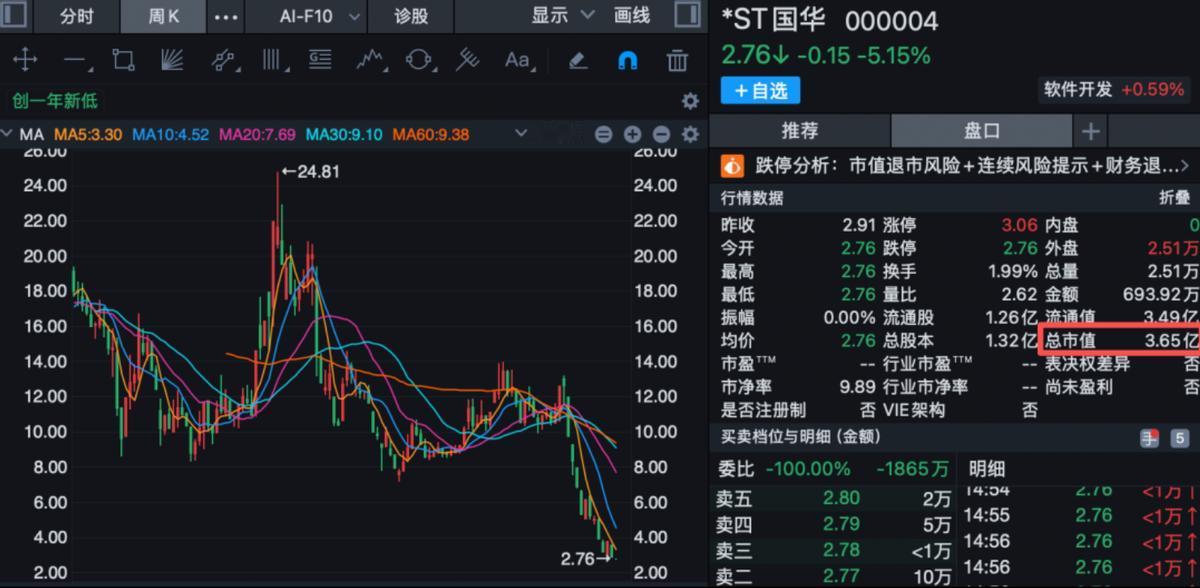 各位股民朋友，今天说个实在事：股票代码000004的*ST国华，已经确定要退市了