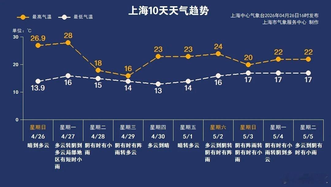 降温、冰雹强降雨这个春天，“情绪”不稳定，反复无常。上海即将迎来一场“气温过山车