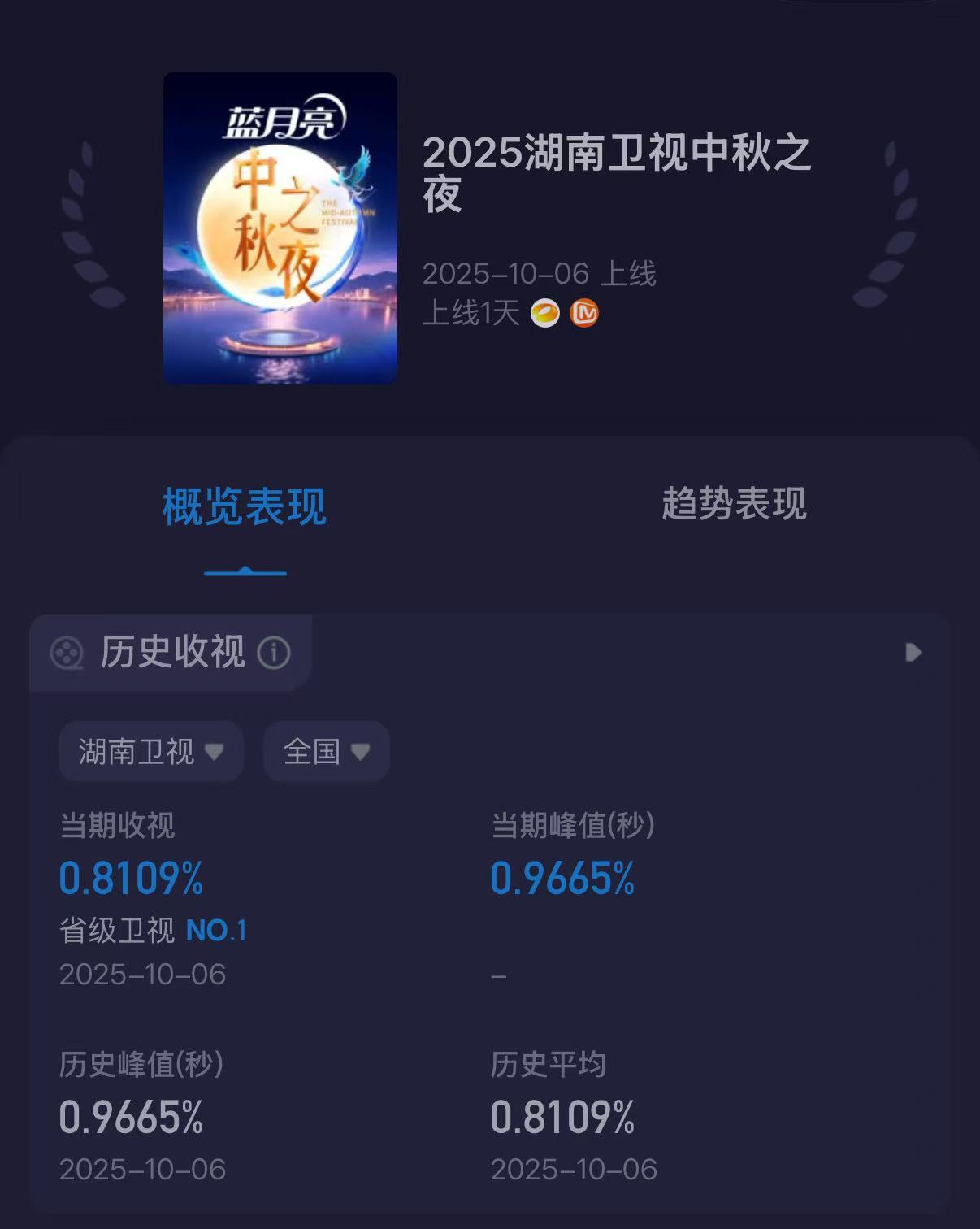 湖南卫视中秋之夜收视湖南卫视中秋之夜收视创新高 中秋夜的湖南台赢麻了！酷云收视平