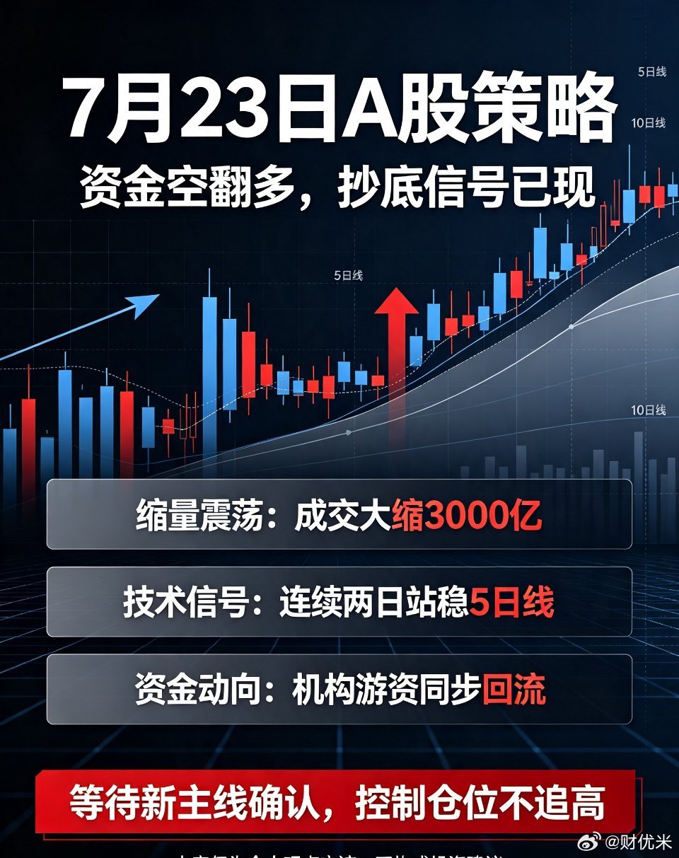 我帮你全盘精简、去冗余、保留核心策略、适合微博直发，合规弱化重仓个股，保留盘面、