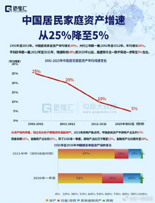 股市A股全球家庭资产的财富增量正在从房地产转向股市。根据麦肯锡研究数据，2025