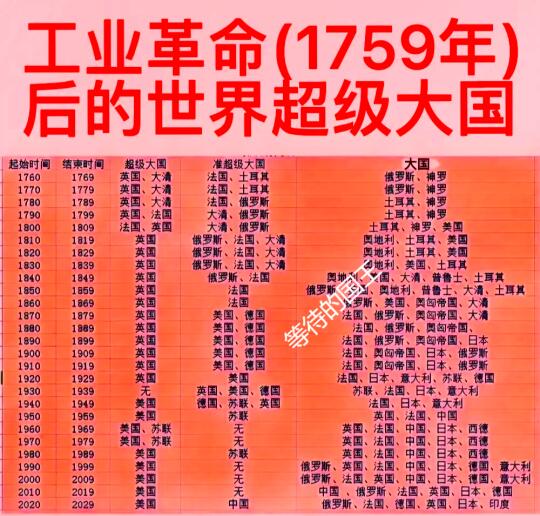 1760-1789年：清朝是世界超级大国。