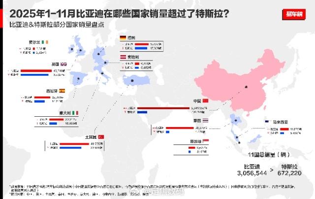 有段时间没发迪子了。最近超争气，出口同比激增 313.4%，多国销冠全面超越…讲