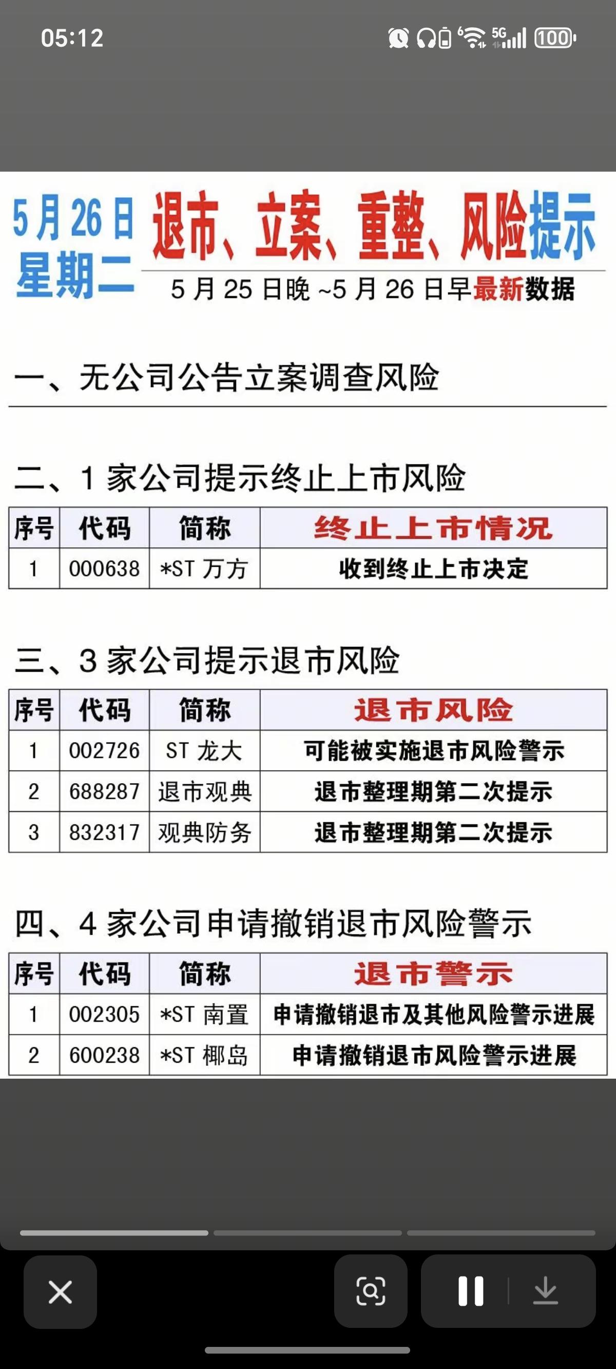 5.26周二  上市公司  利空消息汇总！

顾家家居：公告重整
万里石、安宁股