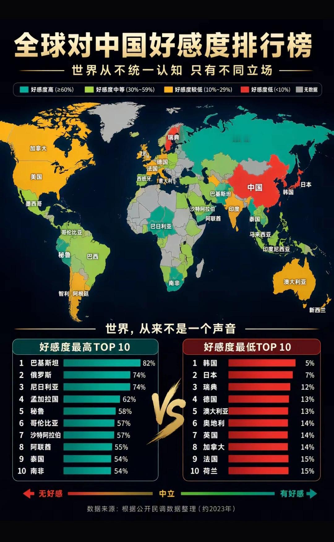 巴铁是真的铁啊！
   巴铁82%好感源于全天候战略合作，俄74%好感来自深度能