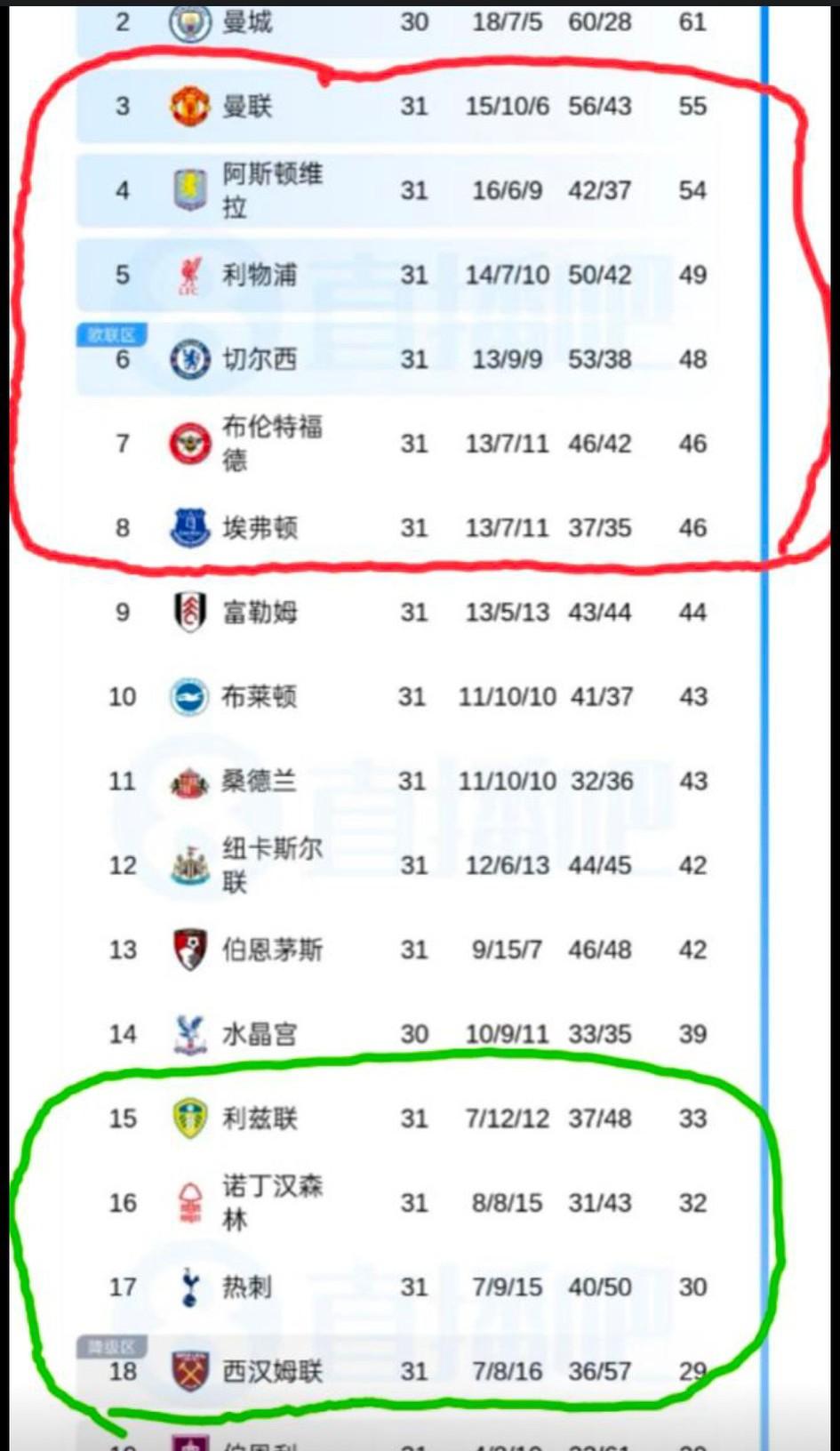 英超积分榜更新！
英超31轮战罢，在还剩7轮的情况下，欧战名额的争夺和保级大战同