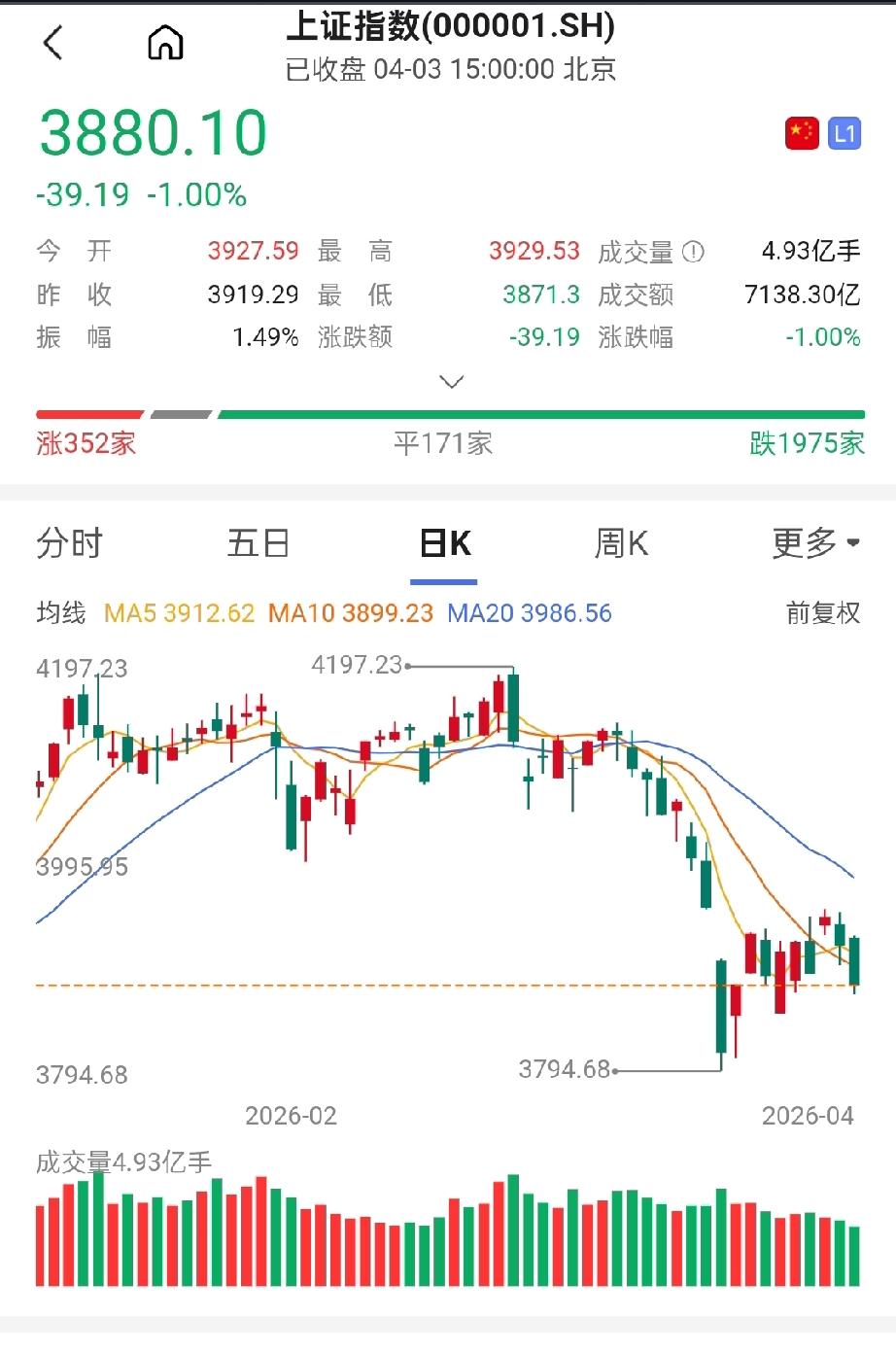 抄底！抄底，赶快抄底！

数据显示，A股小资金在过去一个月累计净流入高达1.25