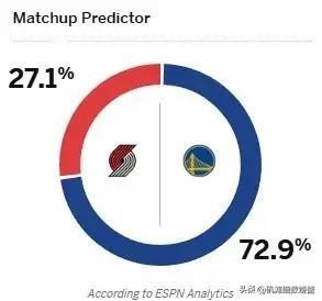 ESPN太不把开拓者当回事了！明天开拓者将会在客场挑战勇士，今天ESPN对于明天