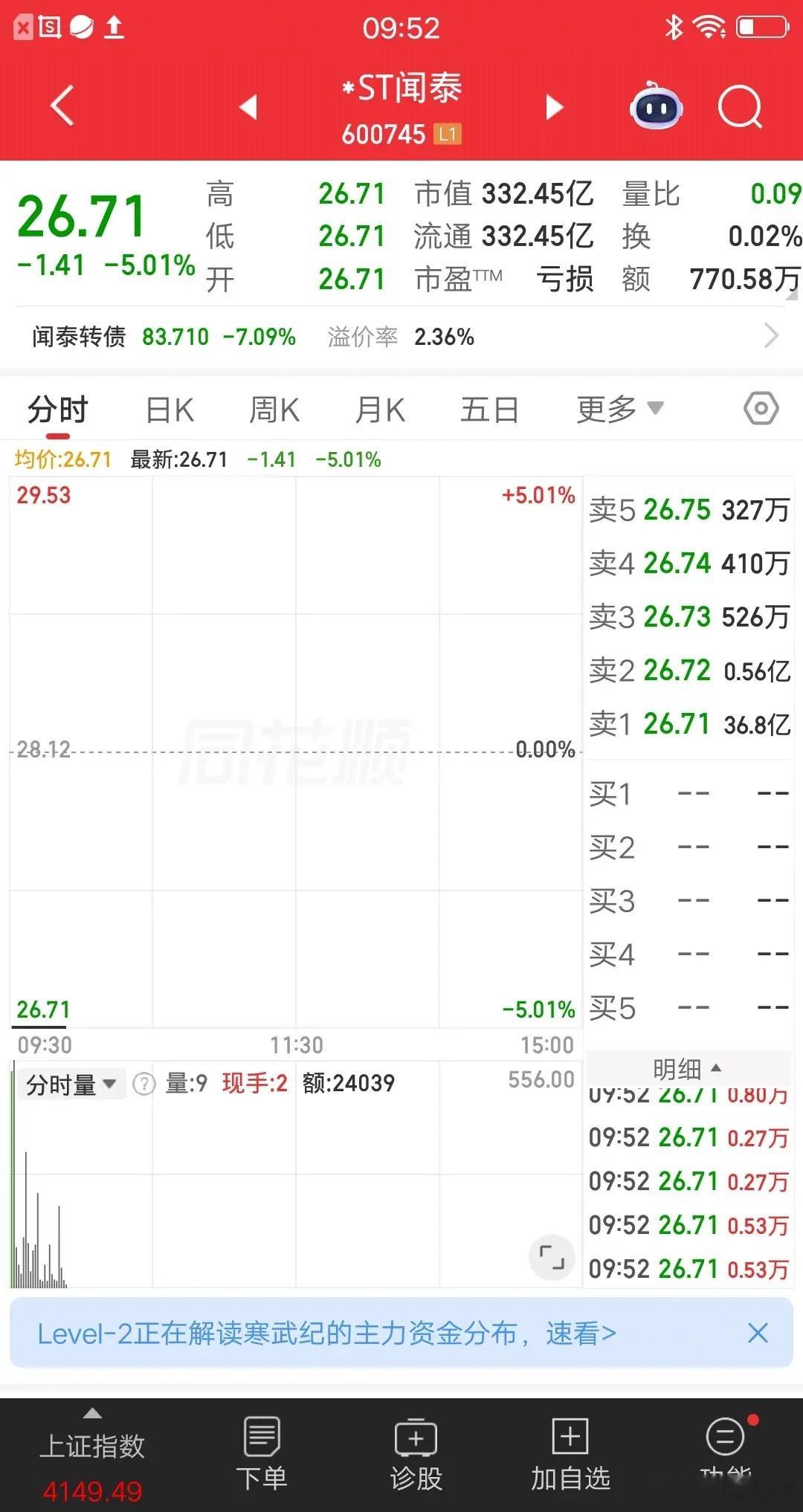 A股今天最惨的票诞生了，业绩暴雷股票被*ST，这可是核弹级利空呀。该票集合竞价一