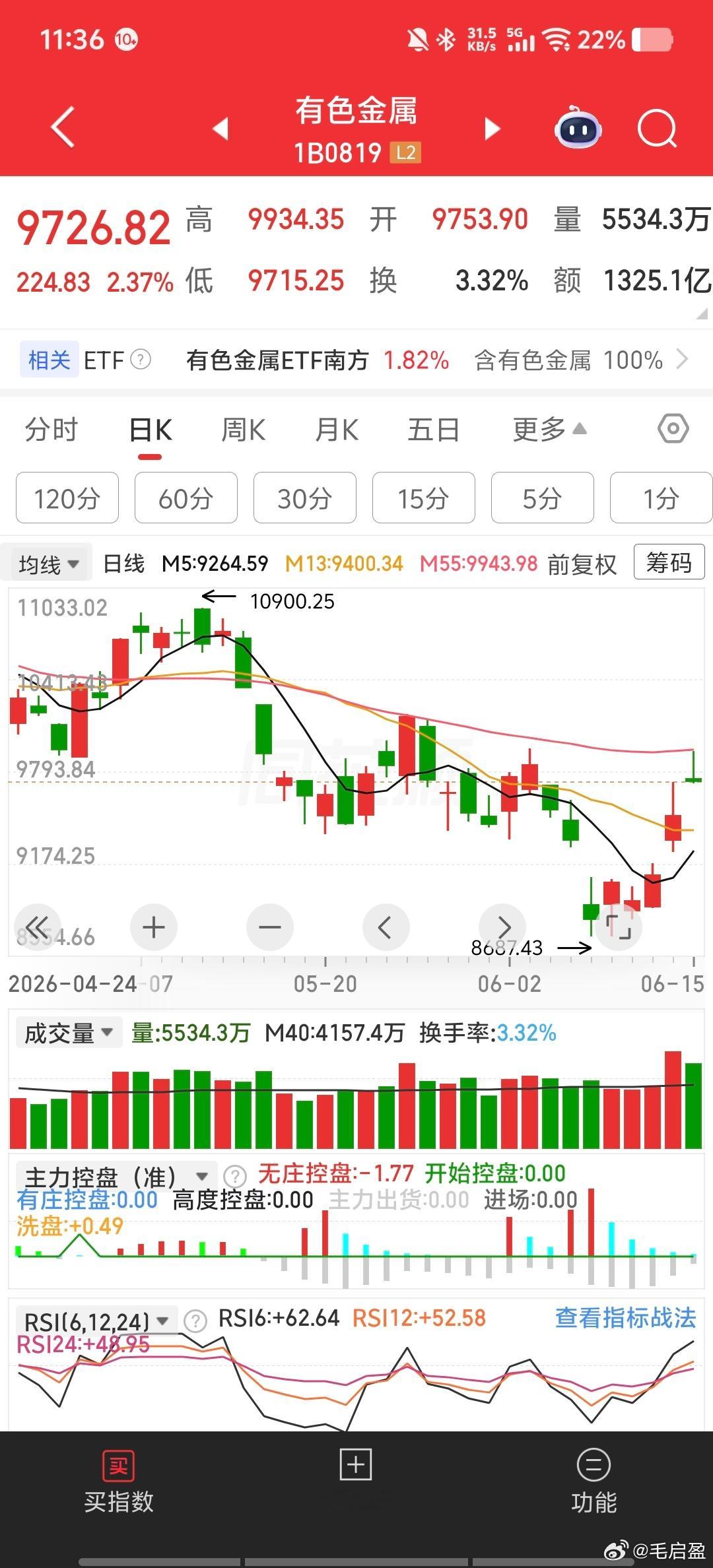 今天，卖了科技高标、去追低位证券锂矿有色的人，是不是又吃大面了？！幻想高切低的小