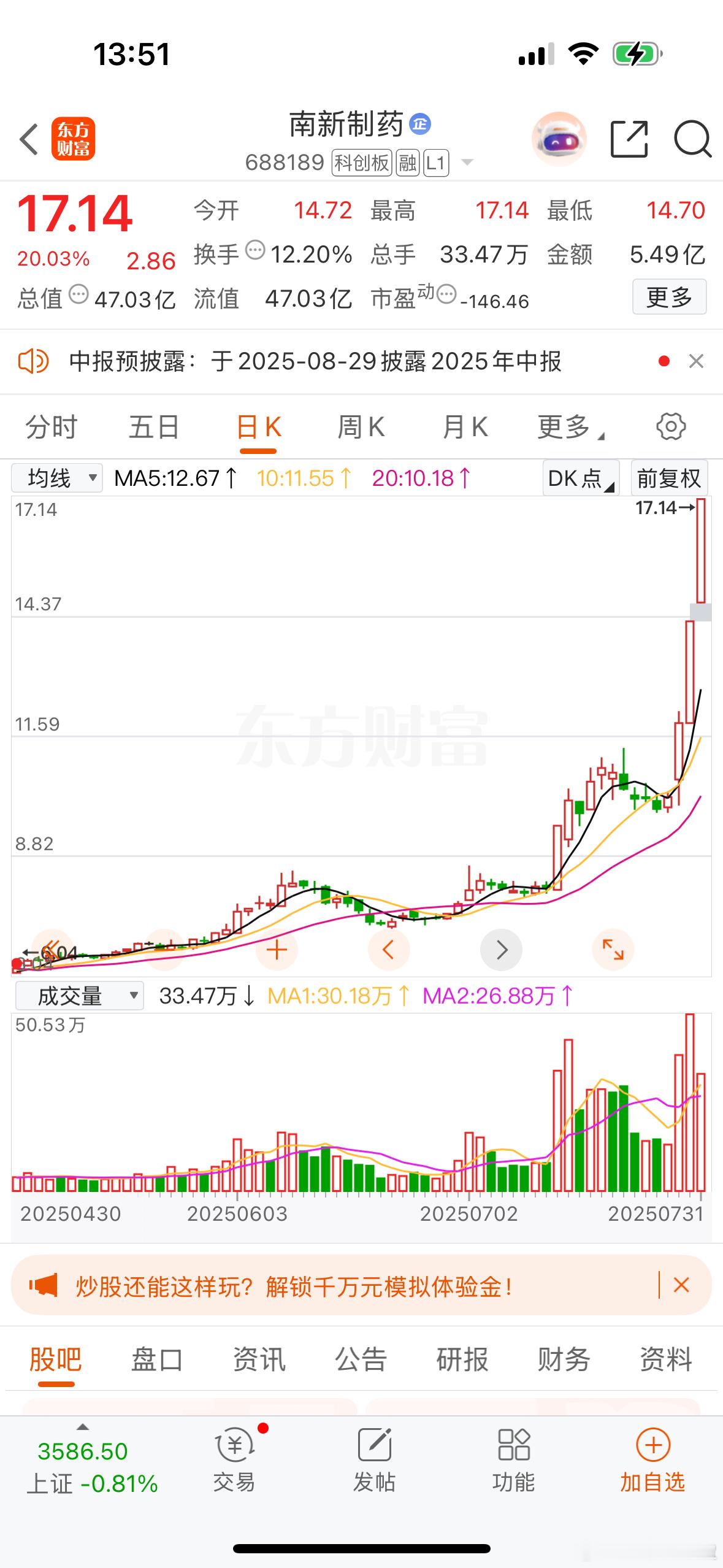南新制药连续20%涨停！创新药的风水轮流转！创新药行情一波接着一波，龙头换了一个