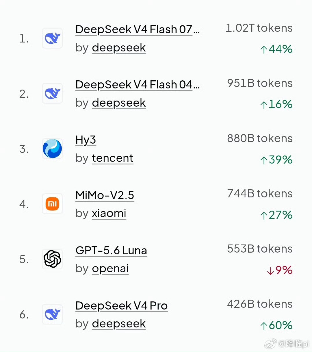 即使 DeepSeek 如此强悍了，MIMO 依然还能排调用量第四有一个原因很重