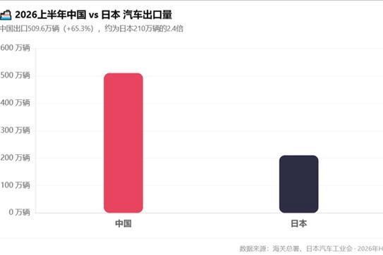 中国车把日本车打成了奢侈品
 中国车把日本车打成了奢侈品，这一反差强烈的市场现象