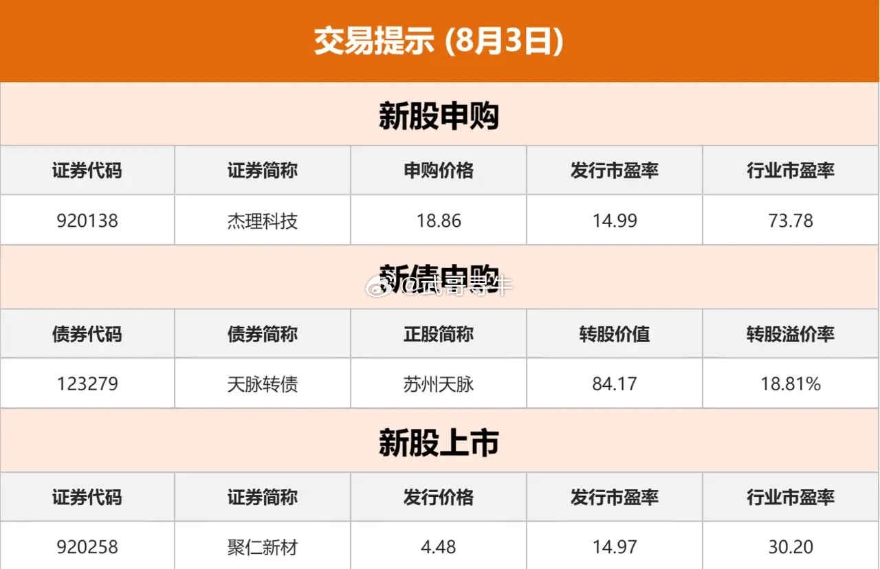 8.3股市早知道：1、外盘汇总：连涨，如图一。 2、今日提示：如图二。 3、财经