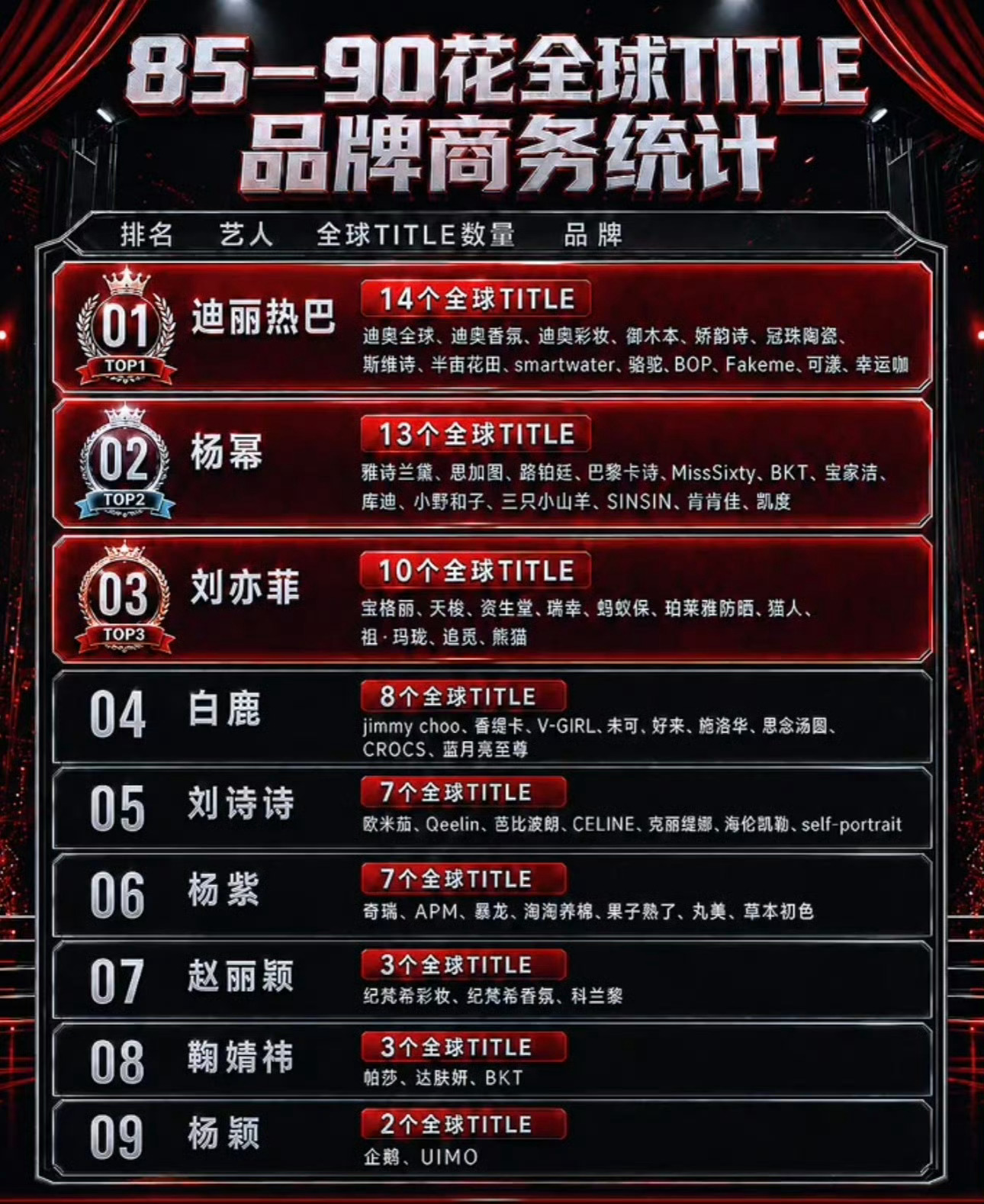 内娱85-90花全球title品牌商务统计 谁是顶流一目了然 迪丽热巴 杨幂 刘