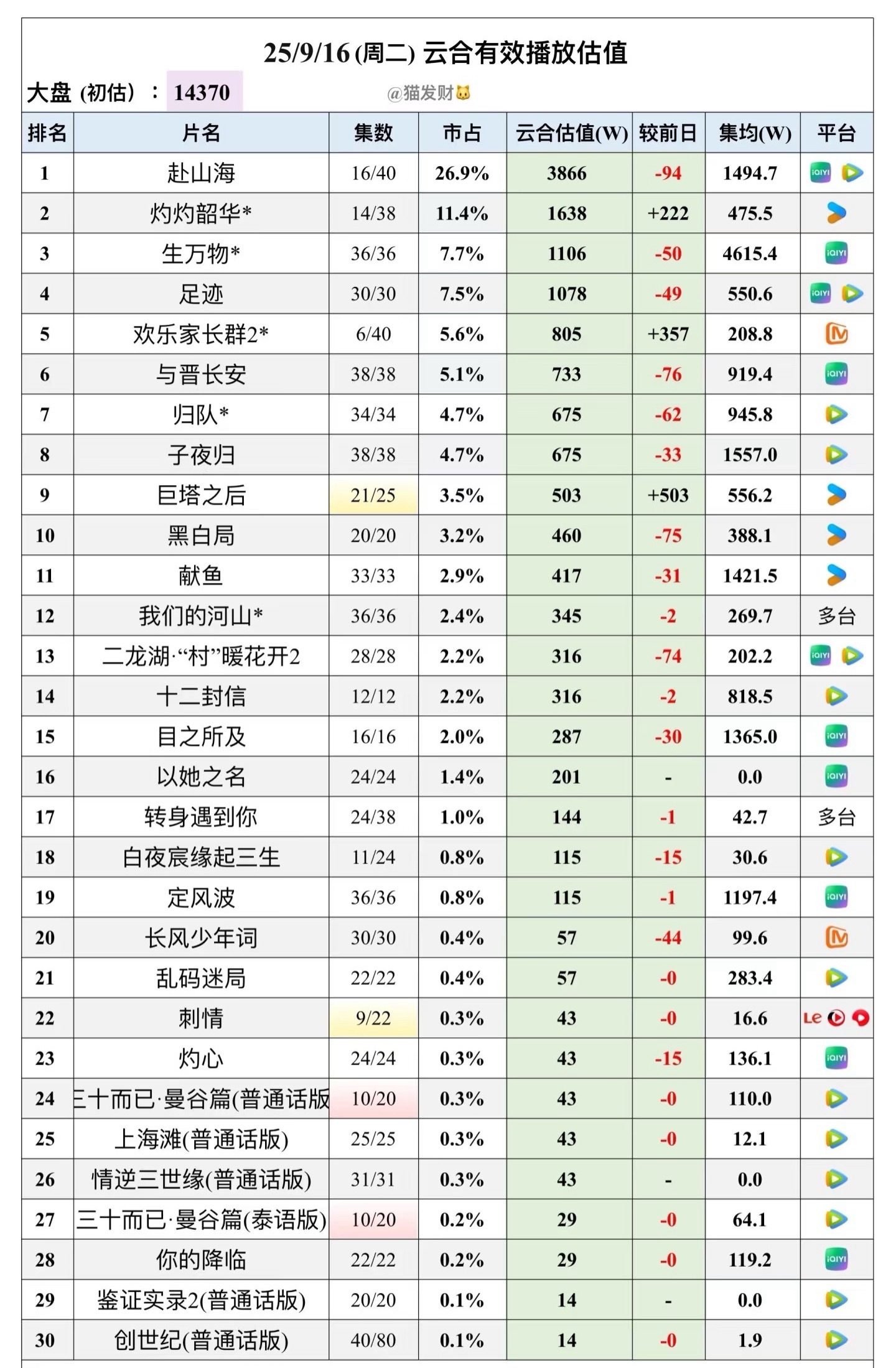 按照云合这个连跌的趋势，如果赴山海还按照追剧日历的情况播，集均会到2800以下了