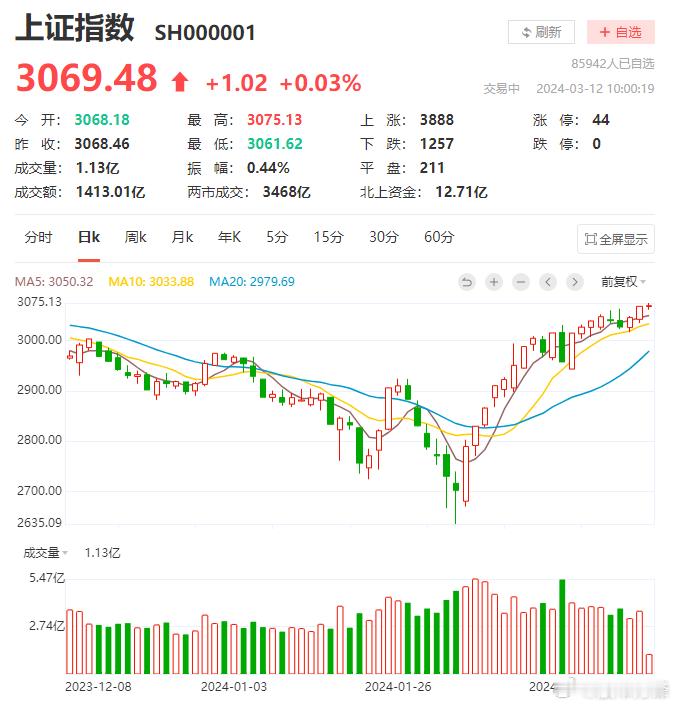 北向资金，还在净流入！大摩点石成金的宁德时代，继续红盘。外资也讲究性价比，美股和