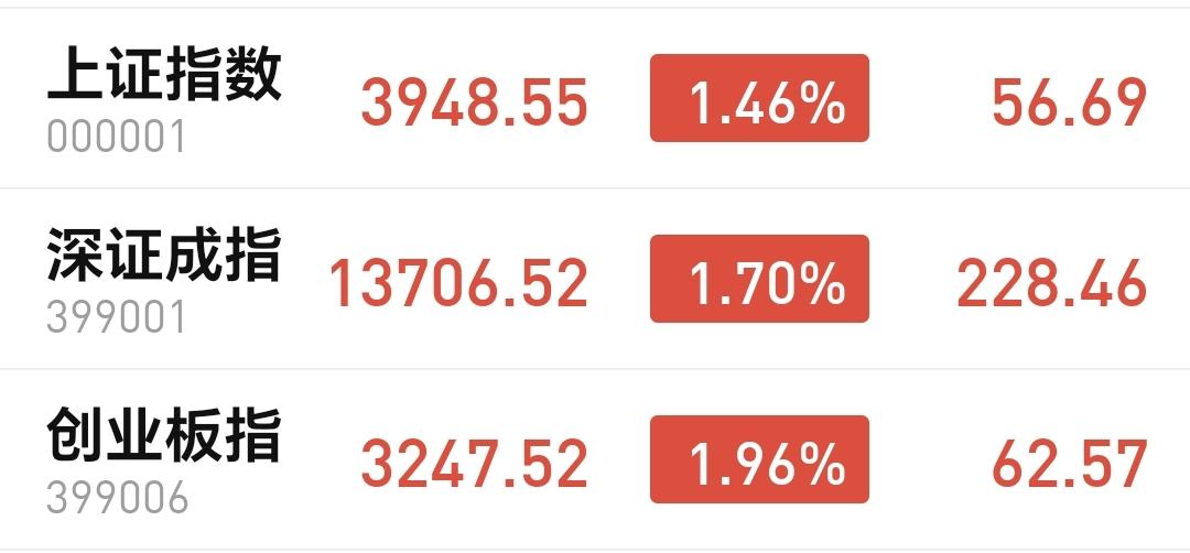 基金：星期四的两种可能走势
今天市场高开以后横盘震荡，震荡的幅度不大，盘中最高3
