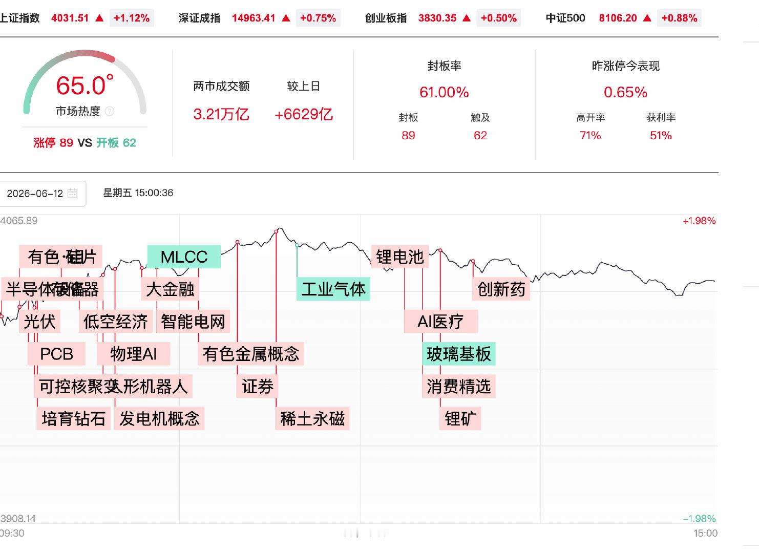 【A股放量6629亿】6月12日，市场高开后分化，沪指表现较强，创业板指高开低走