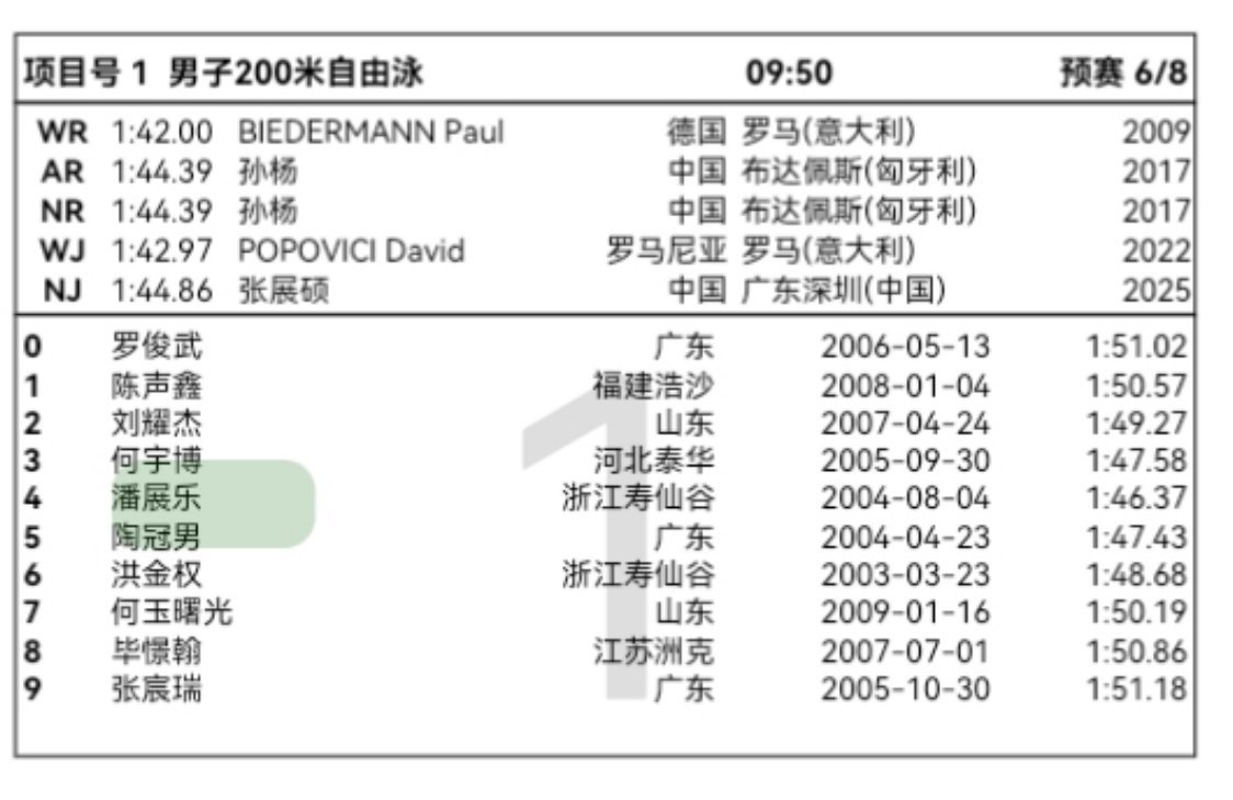 3.19日上午预赛潘展乐男子200米自由泳 9：50第六组第四道潘展乐 2026