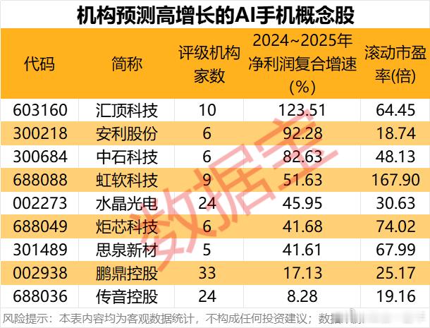 A股  今明两年，业绩高增的AI手机概念股名单 
