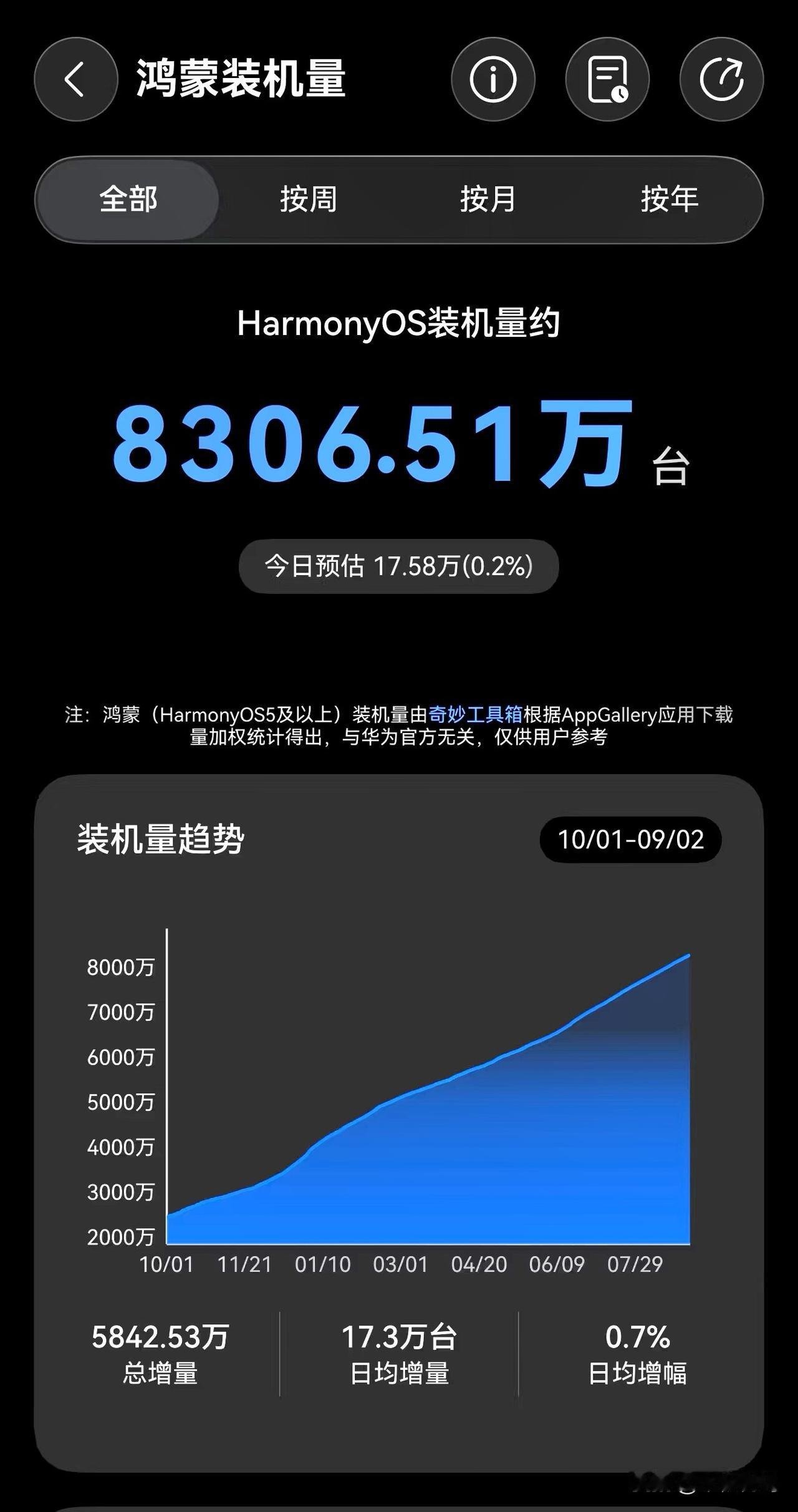 鸿蒙装机量突破8300万，原生应用的数量已经超10万！随着鸿蒙7发布会临近，鸿蒙