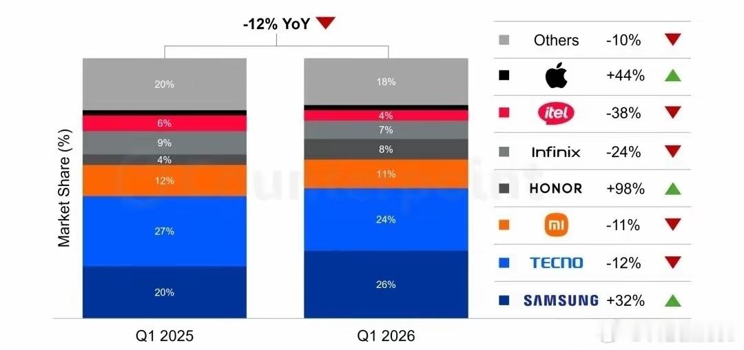 2026年一季度非洲手机市场整体走低，同比少了一成二，存储涨价让各大品牌份额都缩