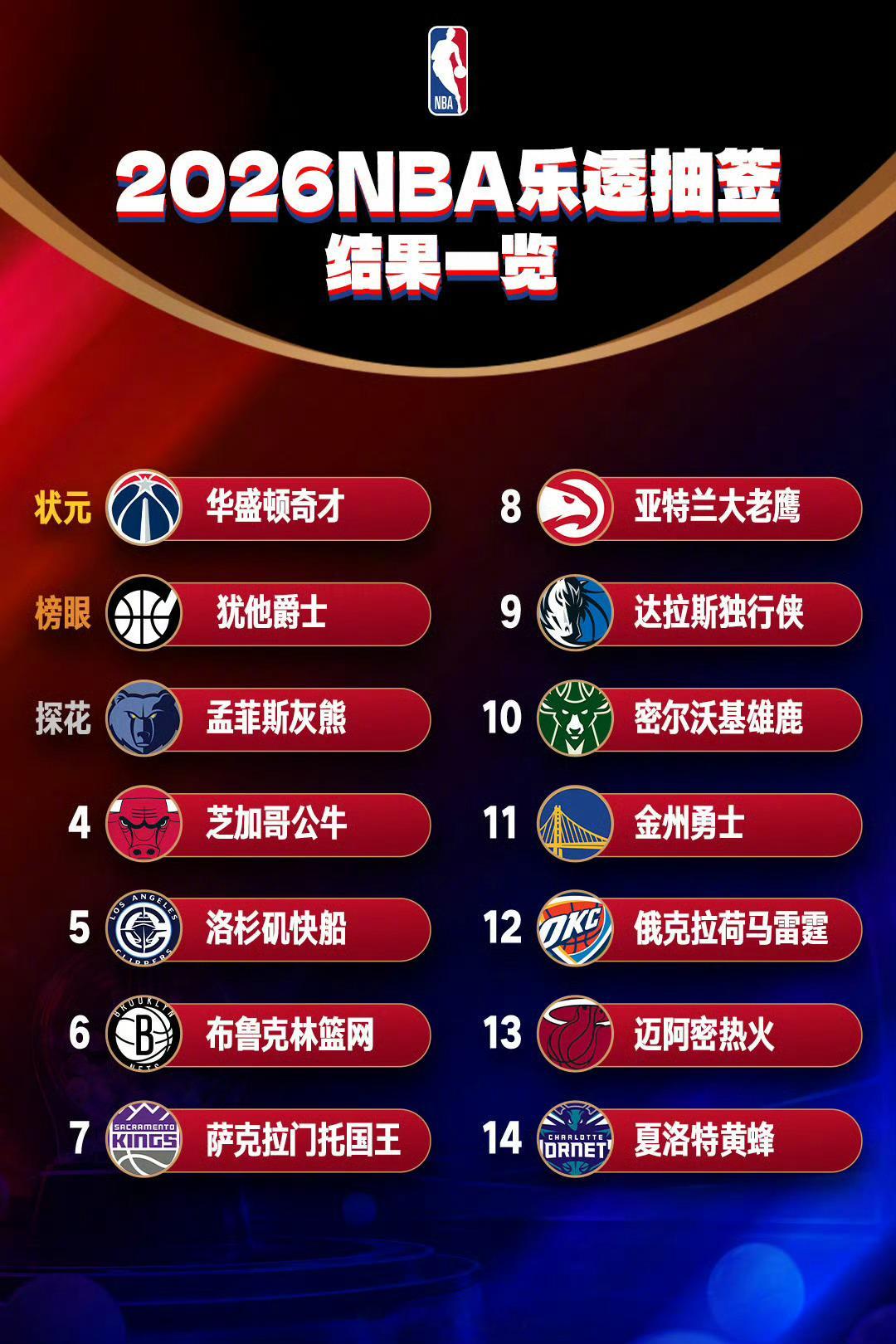 2026NBA选秀抽签布泽尔要重返犹他了 