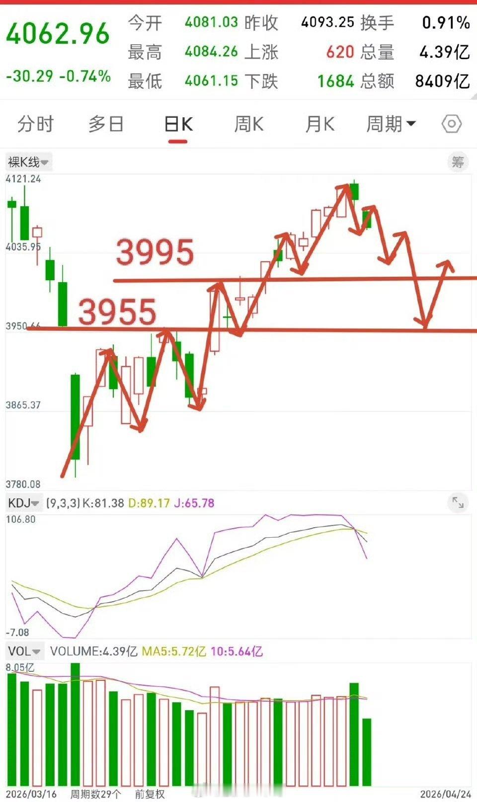 A股新股中一签赚38.9万元A股，阶段顶部出现时，调整初期，尽量不要轻易抄底！先