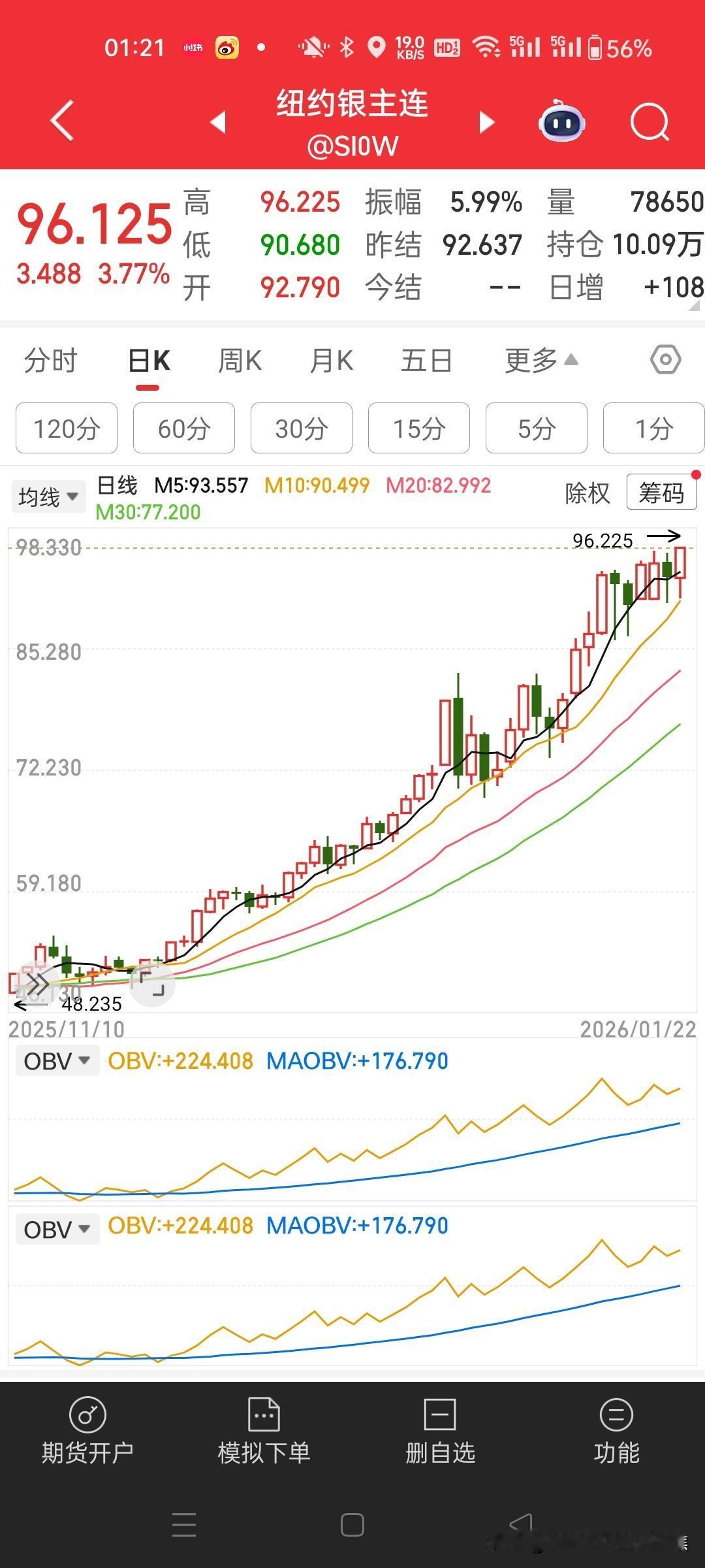 纽约期银价格于1月23日突破96.225美元/盎司关口，日内涨幅达3.71%，创