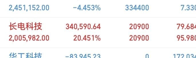 长电科技今日直接封死跌停，单日大幅回吐前期盈利。前期持有多日积累可观浮盈，受全球