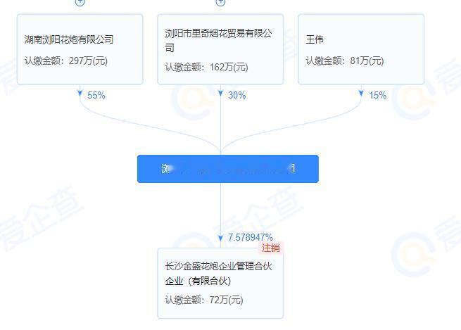 起底浏阳烟花爆炸背后的企业。

湖南浏阳烟花厂爆炸事故，真的令人痛心。涉事企业叫