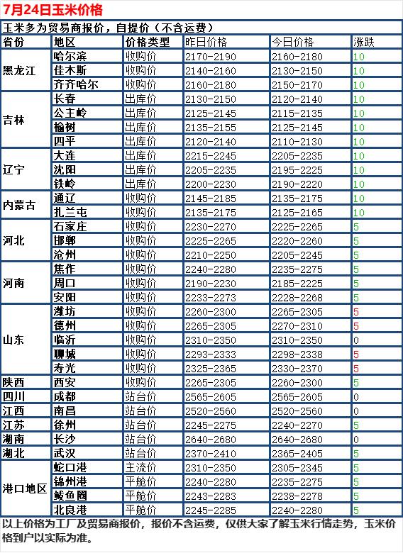 7 月 24 日国内玉米现货延续偏弱走势，全国多数深加工企业下调收购价，少数区域