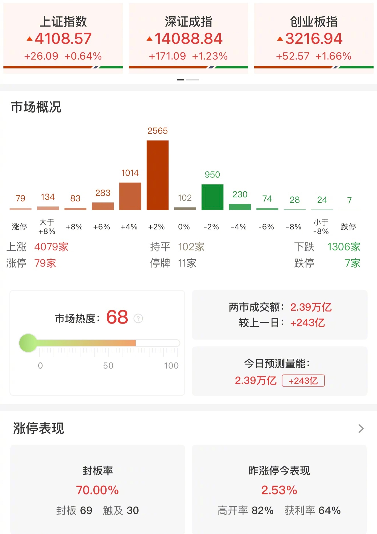 【收评：创业板指上涨1.66% 全市场近4100只个股上涨】财联社3月5日电，市