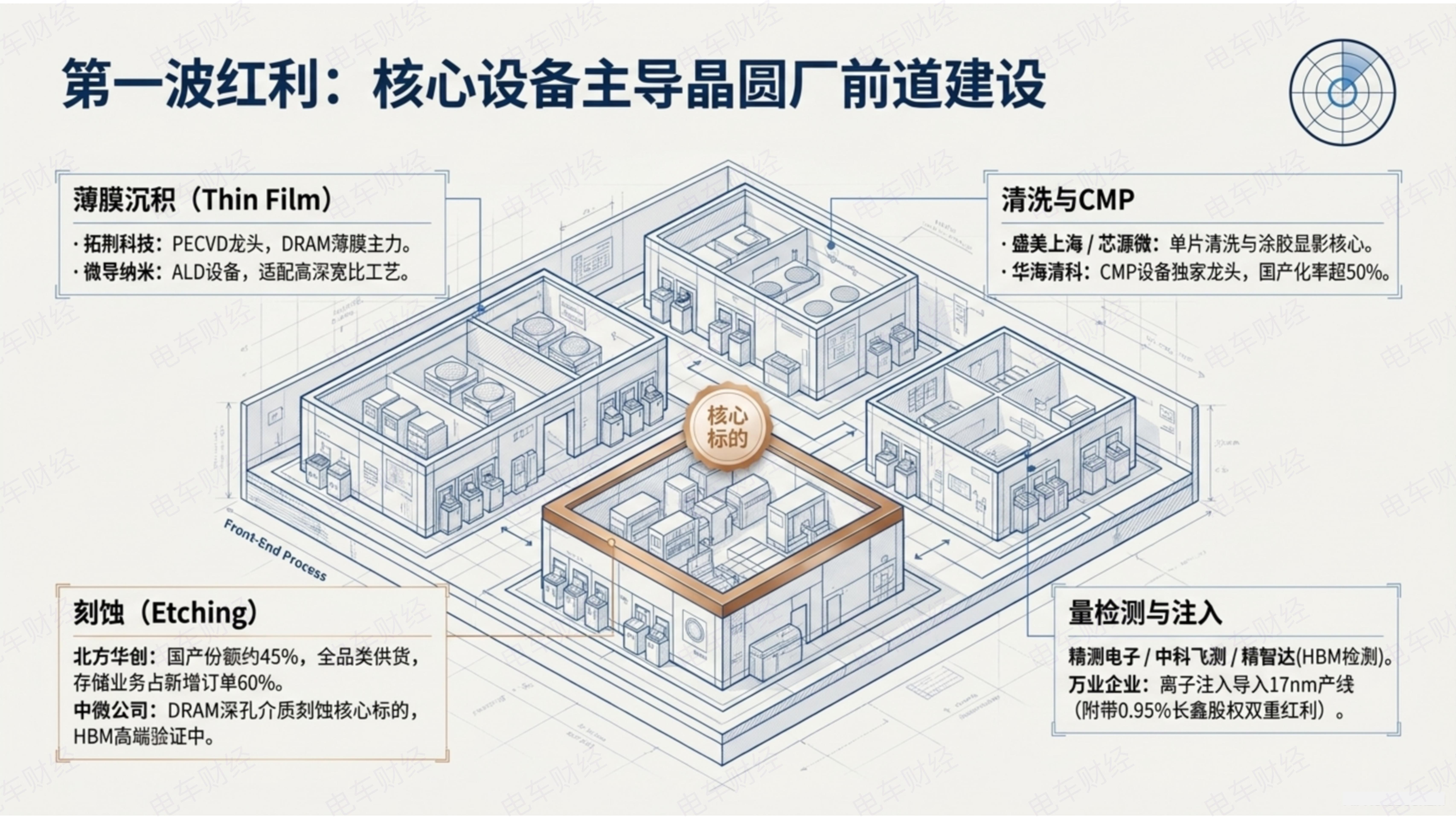 半导体设备中，中微，华海清科在存储领域业务占比最大，技术壁垒也高，也正在涉足美光