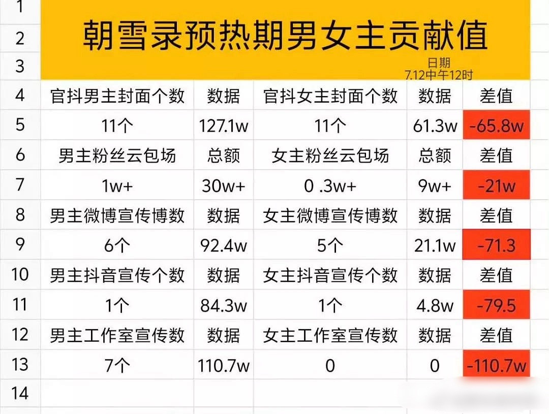 李兰迪、敖瑞鹏朝雪录预热期男女主贡献值，这都有人统计…… ​​​