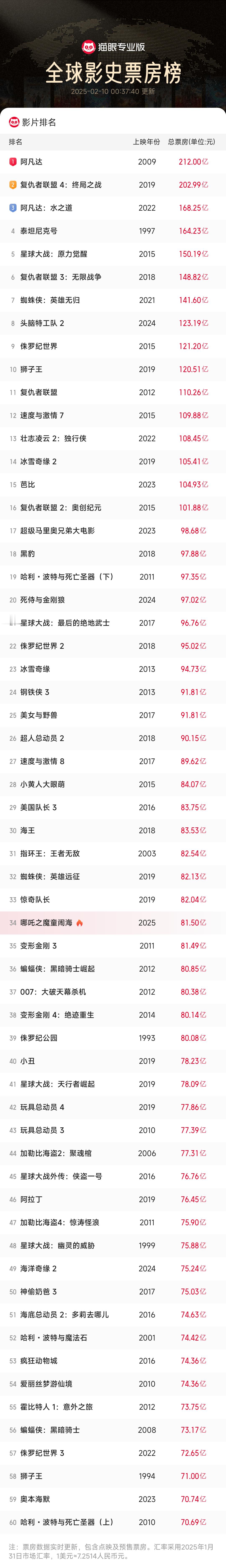 全球影史票房榜前10 [哇]冲前10也不是不可以！ 