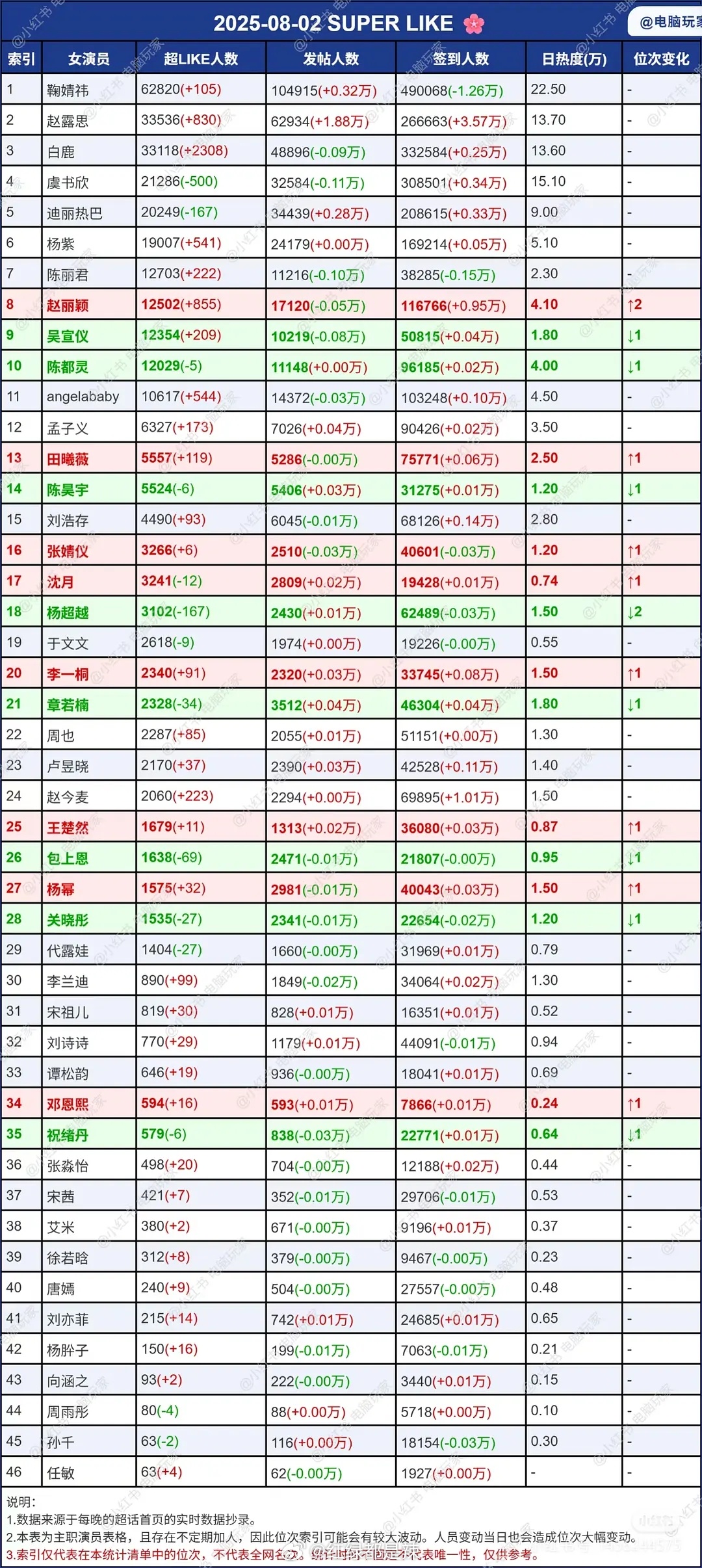 女明星超话数据 ​​​
