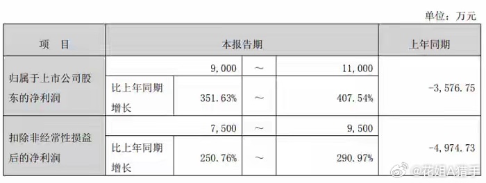 富满微中报大超预期！成功扭亏为盈，净利润暴增超350%富满微（300671）最新