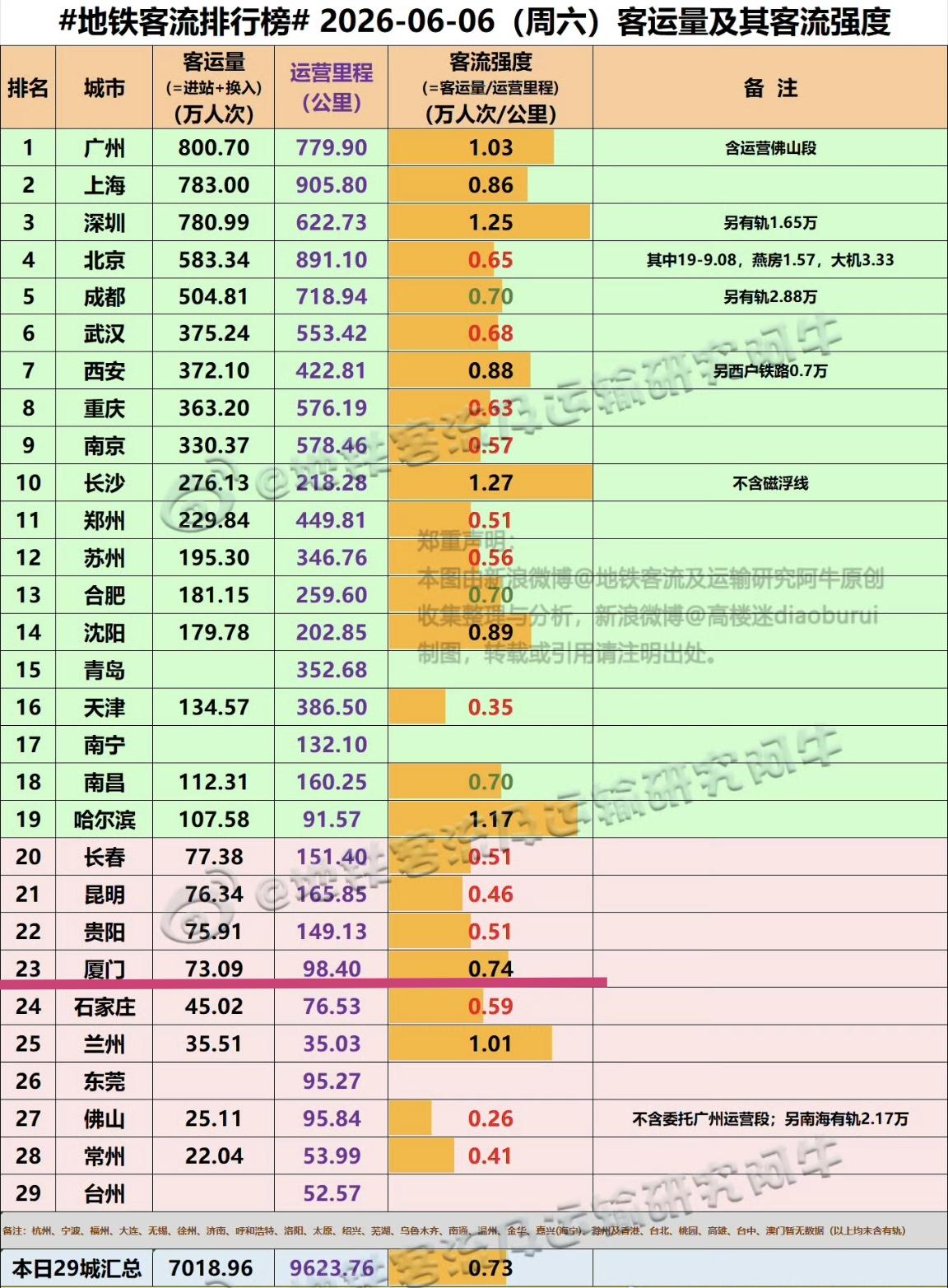 【6月6日（周六），厦门地铁客流完成73.09万人次，排位是全国23位】

我们