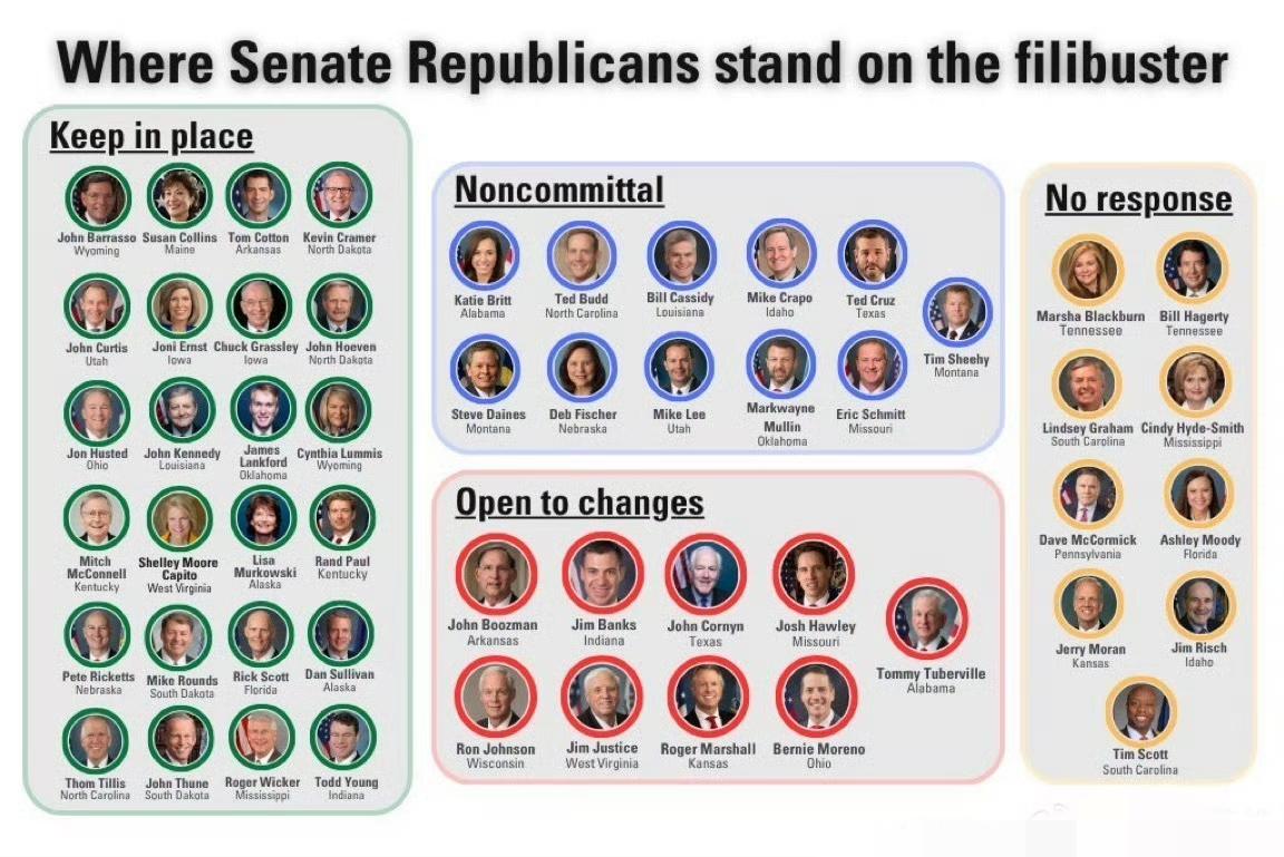 关于是否应该废除辩论规则，参议院共和党目前为止：

24人表示反对。
11人不置
