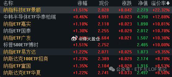 ETF髙溢价率前十,高溢价率尽量规避，实在看好也选同品种溢价率最低的参与。 