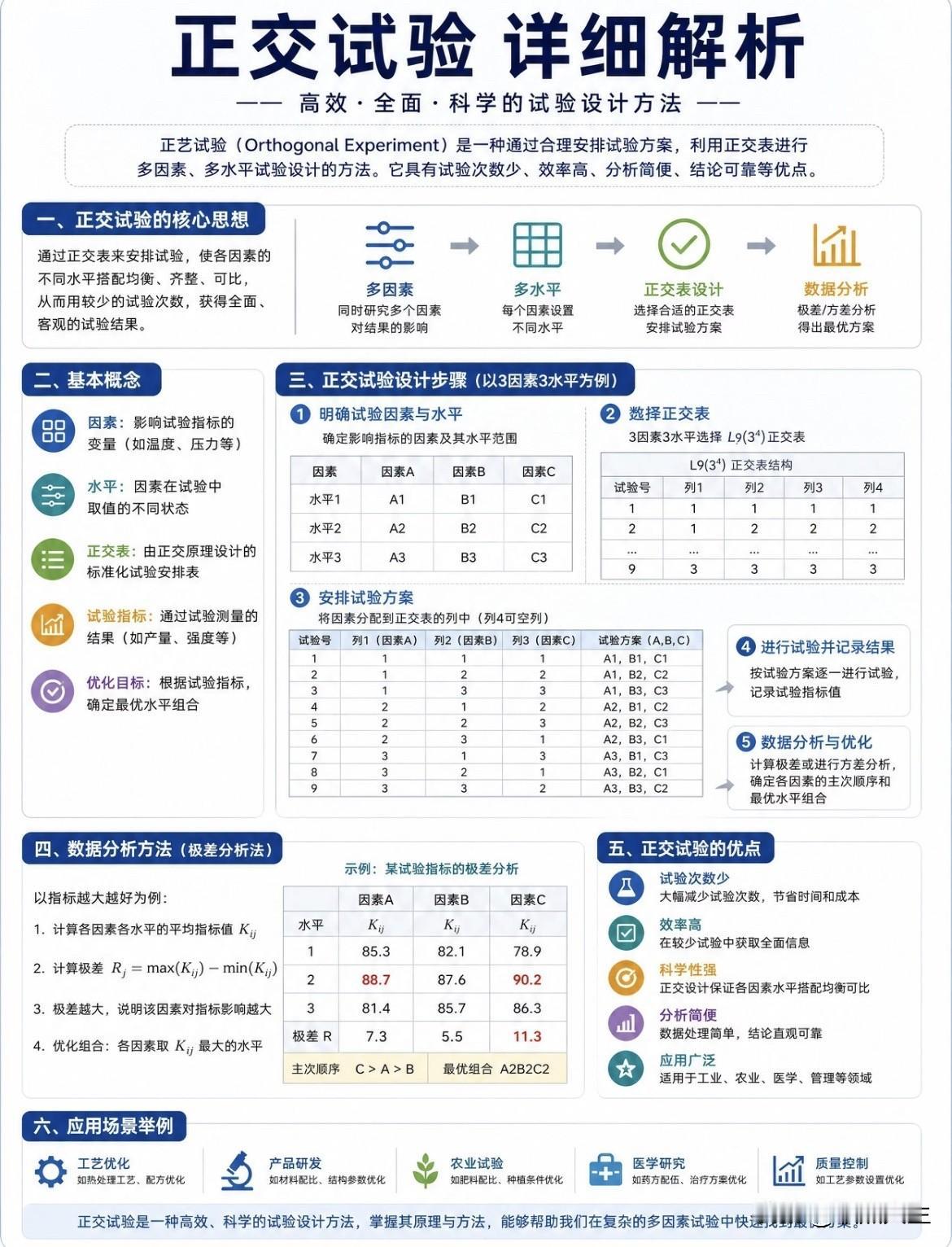 一图了解正交试验！