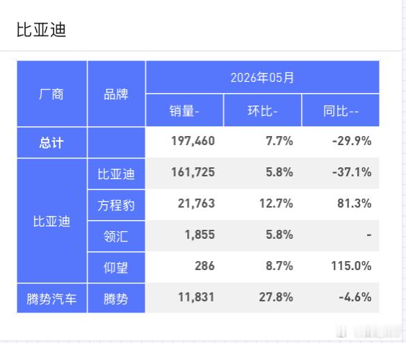 5月比亚迪国内上险销量 