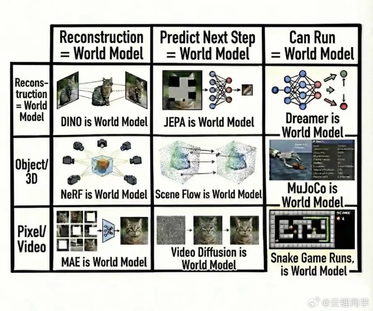 高保真渲染+视频预测+帧生成=世界模型？这其中的等号能不能画上，我持保留意见。世
