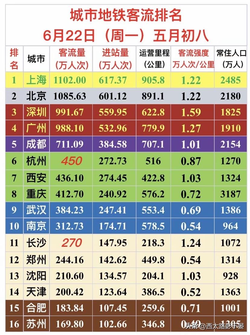 周一地铁数据一览，东西部城市轨客流量直观可见

6月22日周一全国主要城市地铁客